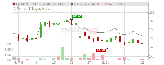 Swatch Group Chart