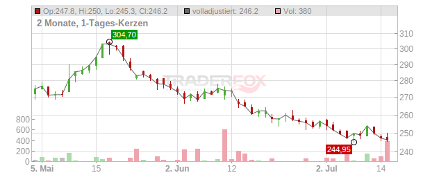 Sonova Holding Chart