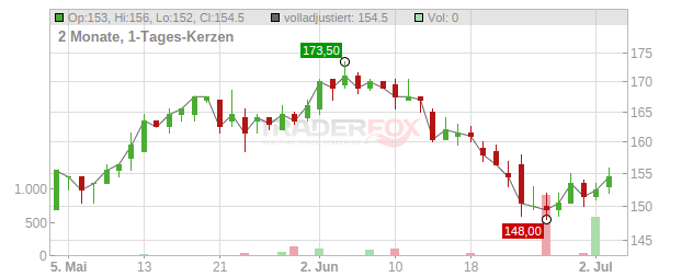 Sulzer Chart