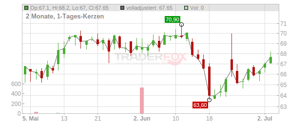 DKSH HOLDING NA.SF-,10 Chart