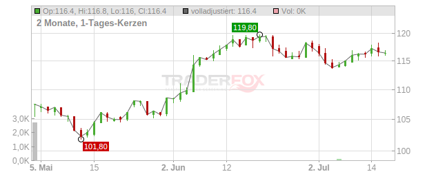 HIAG IMMOBILIEN HOLDING Chart