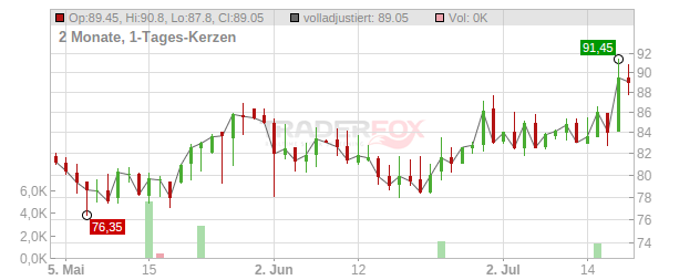 MEDARTIS HOLDING Chart