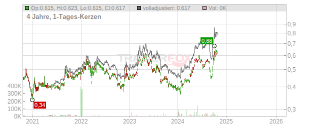 China Communications Construction Chart