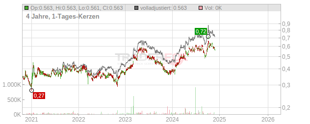 CRRC Chart
