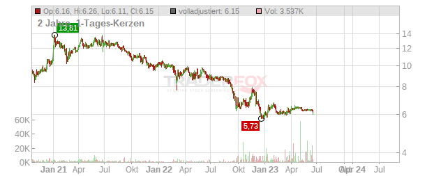 Bauer Chart