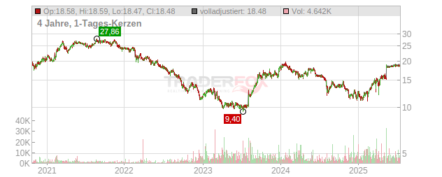 1&1 Chart