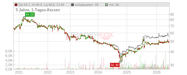 EUWAX Chart