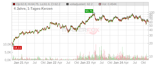 Elmos Semiconductor Chart