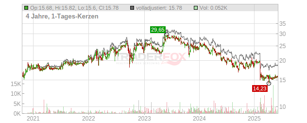 Fortec Elektronik Chart