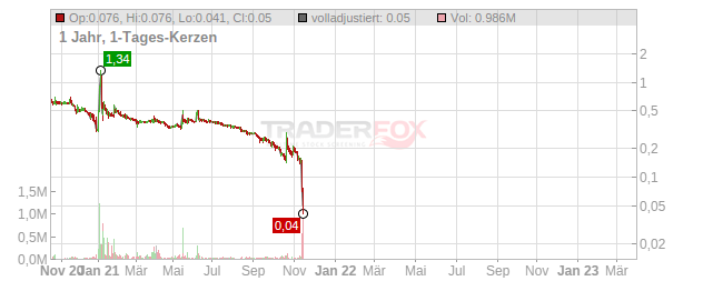 Wirecard Chart