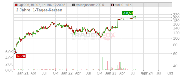 GK Software Chart