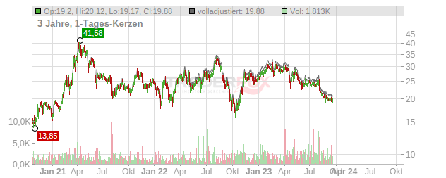 Cliq Digital Chart