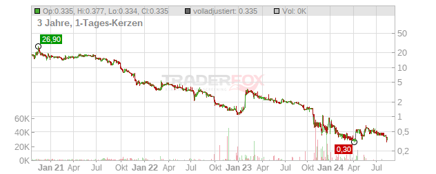 BIOXXMED INH O.N. Chart