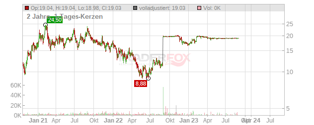 SLM Solutions Group Chart