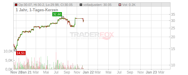 TLG IMMOBILIEN Chart