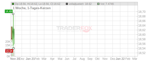 Rocket Internet Chart