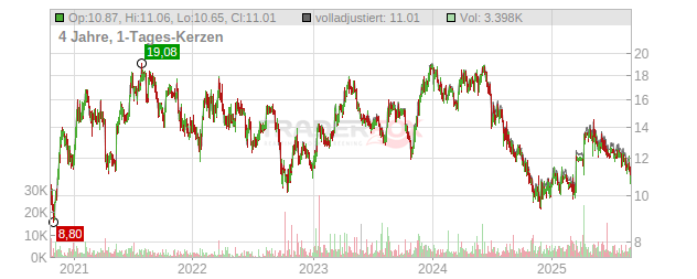 Aumann Chart