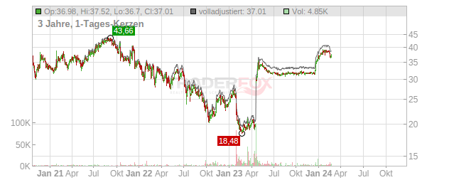 Software Chart