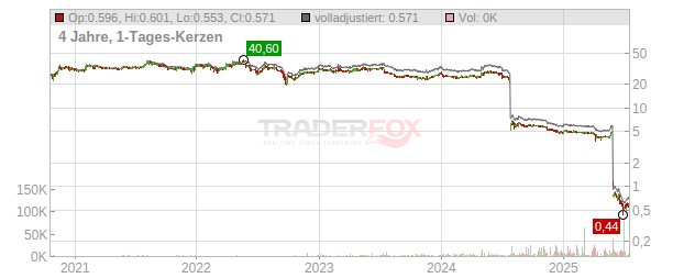 CR Capital Real Estate Chart
