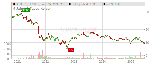 TeamViewer Chart