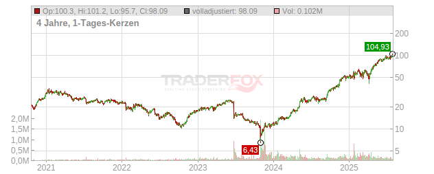 Siemens Energy Chart