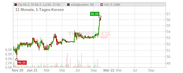 OSRAM Licht Chart