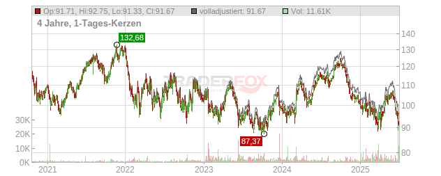 Symrise Chart