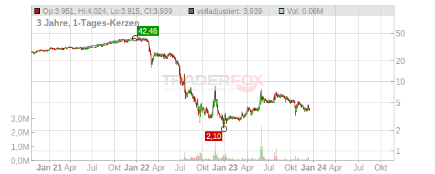 Uniper Chart