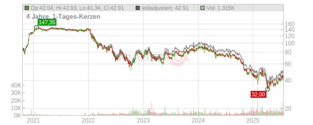 Siltronic Chart