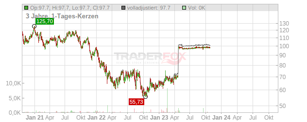 SimCorp Chart