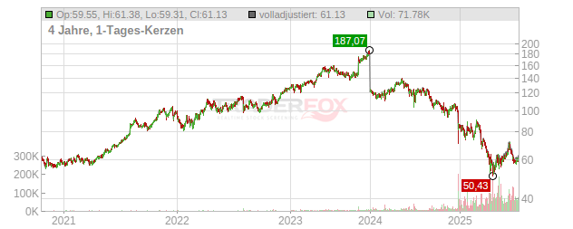 Novo-Nordisk Chart