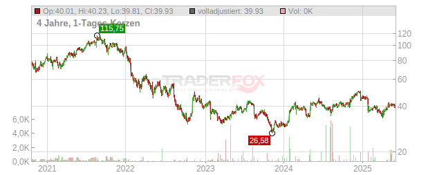 Netcompany Group Chart