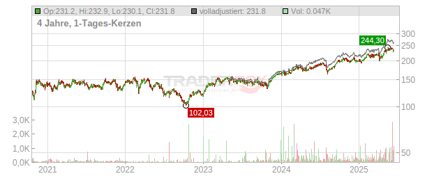 Aena SME Chart