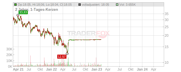 Siemens Gamesa Renewable Energy Chart