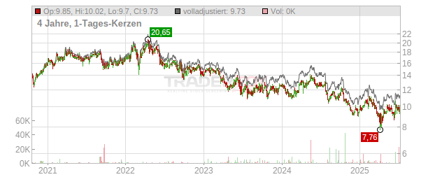 STORA ENSO OYJ Chart