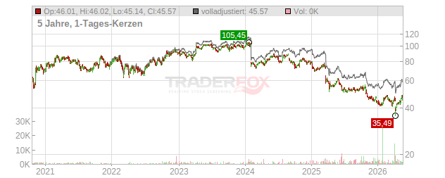 Sodexo Chart