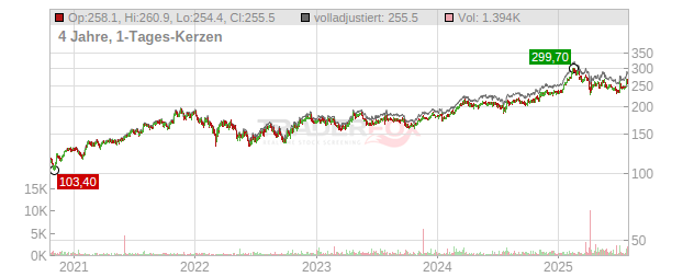 EssilorLuxottica Chart