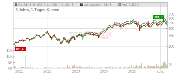 Schneider Electric Chart