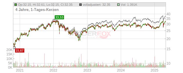 Veolia Environnement Chart