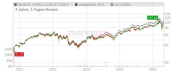Compagnie de Saint-Gobain Chart