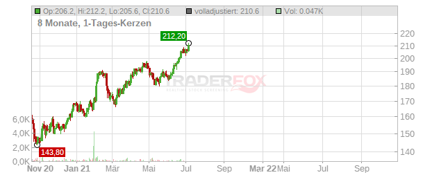 Dassault Systemes Chart