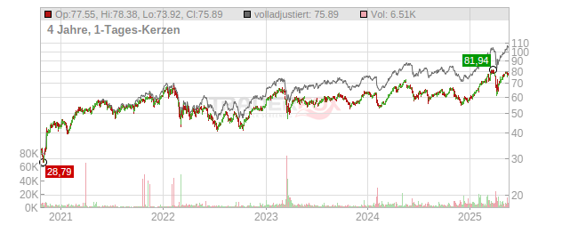 BNP Paribas Chart