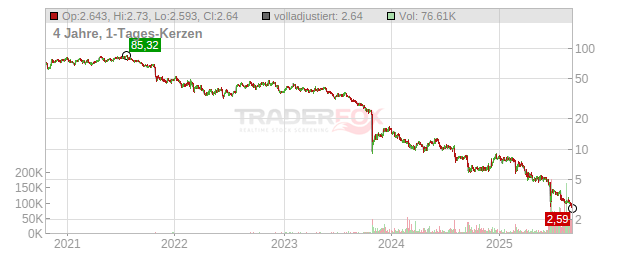 Worldline Chart