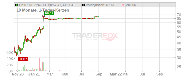 Dialog Semiconductor Chart