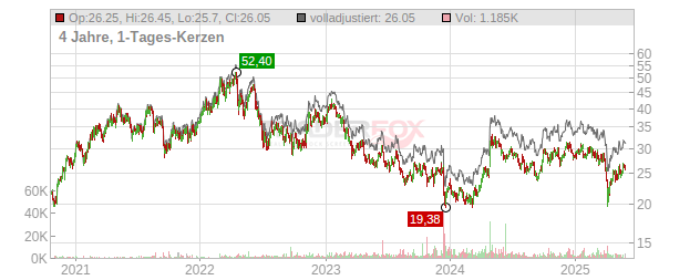Anglo American Chart