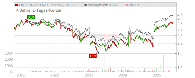 Direct Line Insurance Group Chart