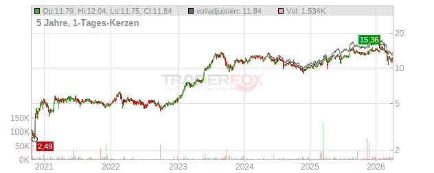 Aegean Airlines Chart