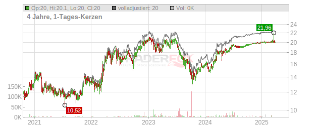 Terna Energy Chart
