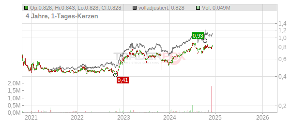 China Unicom (Hong Kong) Chart