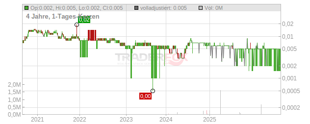 LIPPO KARAWACI TBK RP 100 Chart